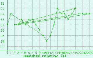 Courbe de l'humidit relative pour Bruxelles (Be)