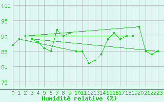 Courbe de l'humidit relative pour Crosby