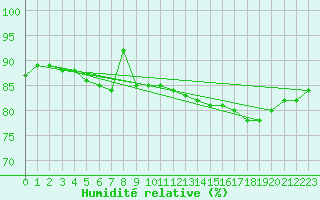 Courbe de l'humidit relative pour Praha-Libus
