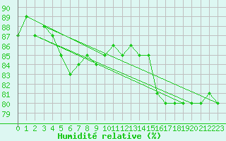 Courbe de l'humidit relative pour Drammen Berskog