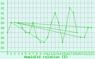 Courbe de l'humidit relative pour Valtimo Kk