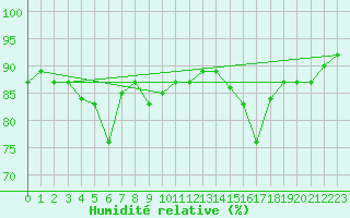 Courbe de l'humidit relative pour Izmir