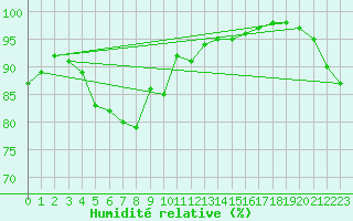 Courbe de l'humidit relative pour Le Touquet (62)