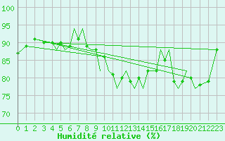 Courbe de l'humidit relative pour Jersey (UK)