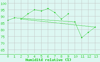 Courbe de l'humidit relative pour Straubing