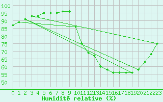 Courbe de l'humidit relative pour Nostang (56)