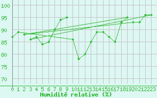 Courbe de l'humidit relative pour Mandailles-Saint-Julien (15)