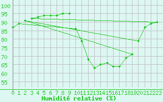Courbe de l'humidit relative pour Besanon (25)