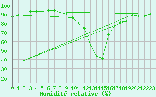 Courbe de l'humidit relative pour Remich (Lu)