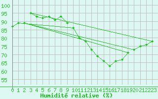 Courbe de l'humidit relative pour Bulson (08)