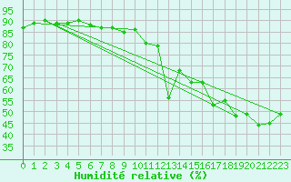 Courbe de l'humidit relative pour Carlsfeld