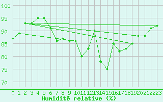 Courbe de l'humidit relative pour Saint-Germain-le-Guillaume (53)