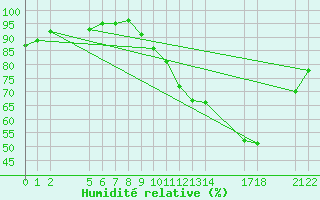 Courbe de l'humidit relative pour Saint-Haon (43)