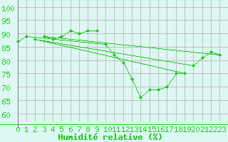 Courbe de l'humidit relative pour Cap de la Hve (76)