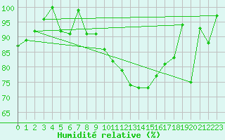 Courbe de l'humidit relative pour Cap Mele (It)