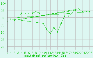 Courbe de l'humidit relative pour Wolfsegg