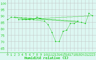 Courbe de l'humidit relative pour Ouessant (29)
