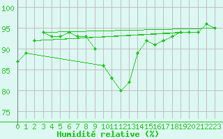 Courbe de l'humidit relative pour Annecy (74)