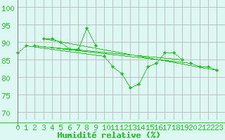 Courbe de l'humidit relative pour Tain Range