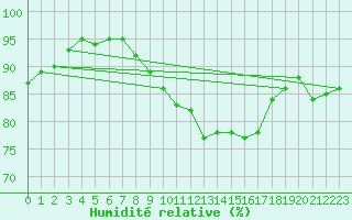 Courbe de l'humidit relative pour Manston (UK)