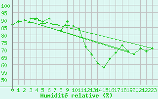 Courbe de l'humidit relative pour Machichaco Faro