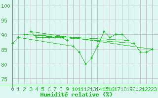 Courbe de l'humidit relative pour Rangedala