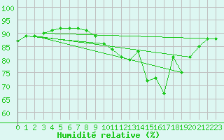 Courbe de l'humidit relative pour Voinmont (54)
