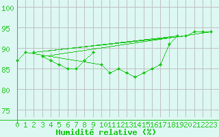 Courbe de l'humidit relative pour Baye (51)