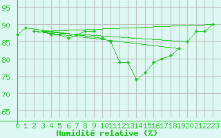 Courbe de l'humidit relative pour Millau (12)