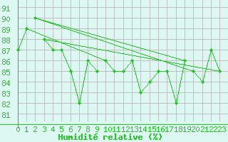 Courbe de l'humidit relative pour Rhyl