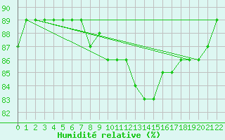 Courbe de l'humidit relative pour Serralta Di San Vit