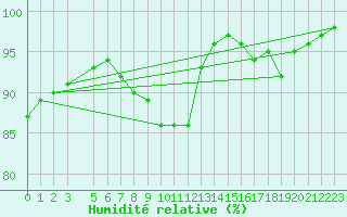 Courbe de l'humidit relative pour Retie (Be)