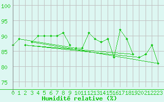 Courbe de l'humidit relative pour Emden-Koenigspolder