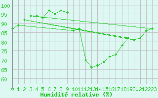 Courbe de l'humidit relative pour Engins (38)