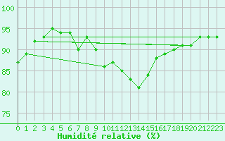 Courbe de l'humidit relative pour Neuhaus A. R.