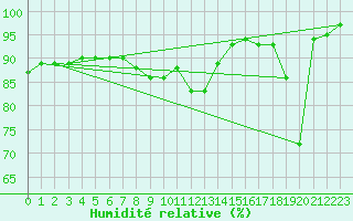 Courbe de l'humidit relative pour Wernigerode