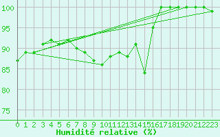 Courbe de l'humidit relative pour Kirkkonummi Makiluoto