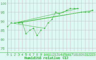 Courbe de l'humidit relative pour Norderney