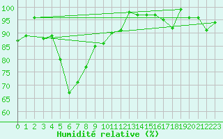 Courbe de l'humidit relative pour Zugspitze