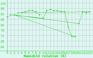 Courbe de l'humidit relative pour Dax (40)