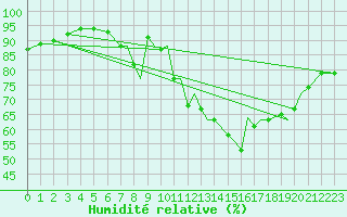 Courbe de l'humidit relative pour Northolt