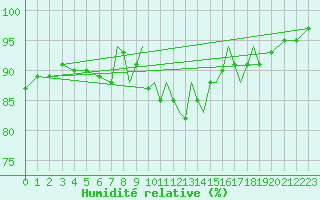 Courbe de l'humidit relative pour Shoream (UK)