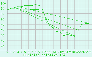 Courbe de l'humidit relative pour Saint-Philbert-sur-Risle (27)