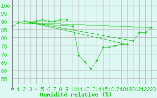 Courbe de l'humidit relative pour Belfort-Dorans (90)