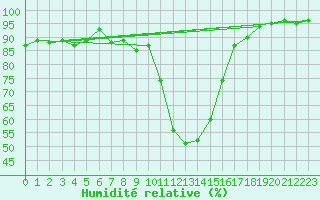 Courbe de l'humidit relative pour Chateau-d-Oex