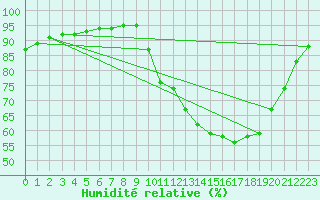 Courbe de l'humidit relative pour Saint-Germain-le-Guillaume (53)