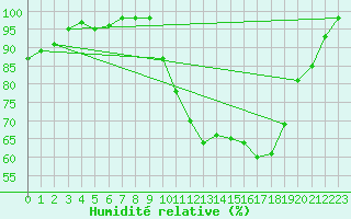 Courbe de l'humidit relative pour Rmering-ls-Puttelange (57)