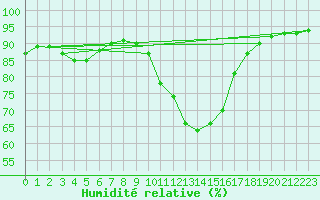 Courbe de l'humidit relative pour Daroca