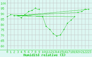 Courbe de l'humidit relative pour Badajoz / Talavera La Real