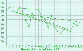 Courbe de l'humidit relative pour Moenichkirchen